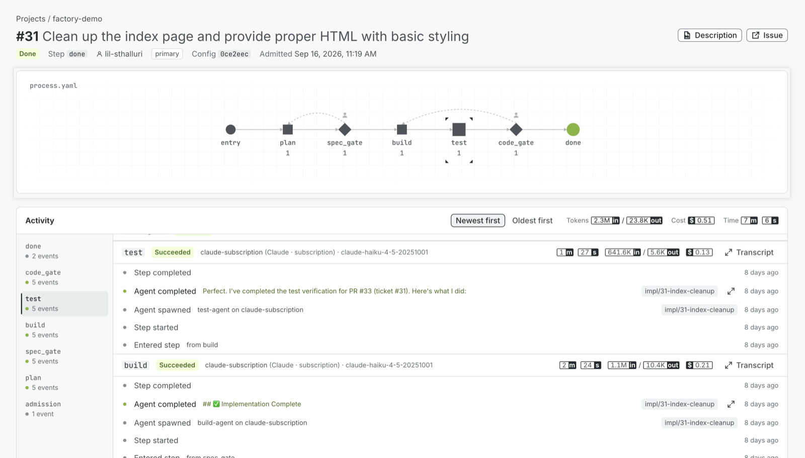 The Factorial ticket page for issue 31. The process graph shows entry, plan, spec gate, build, test, code gate and done. The activity header reads 2.3M tokens in, 23.8K out, cost $0.51, time 7 minutes 6 seconds. Below it, the test and build steps each list their events, tokens, cost and a transcript link.